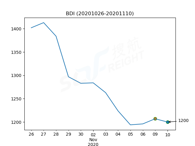2020年11月10日BDI指数报1200点，较前一交易日下跌7点