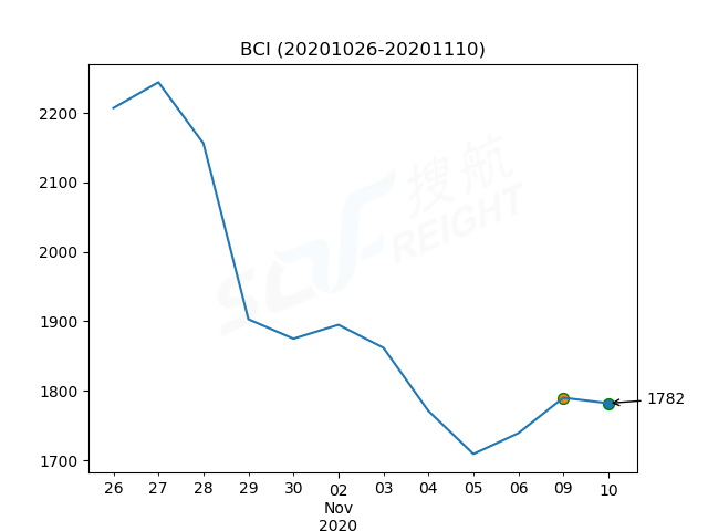 2020年11月10日BDI指数报1200点，较前一交易日下跌7点