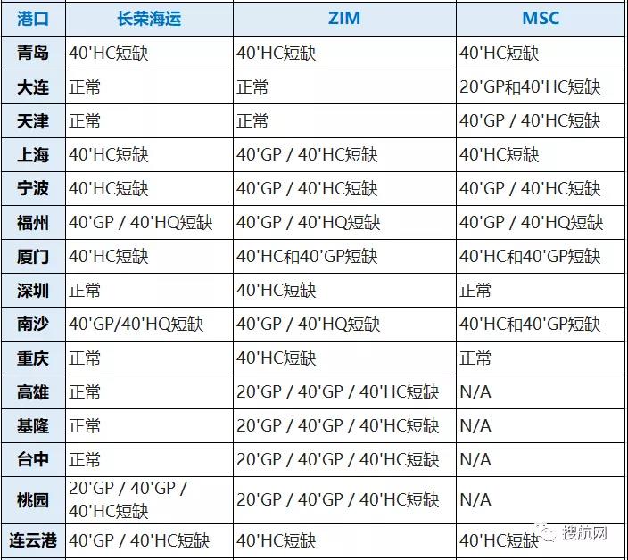 八大船公司在我国深圳/宁波/厦门/上海/青岛等港口的缺箱情况，注意合理安排出运