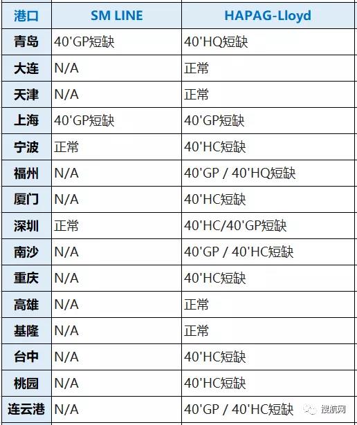 八大船公司在我国深圳/宁波/厦门/上海/青岛等港口的缺箱情况，注意合理安排出运