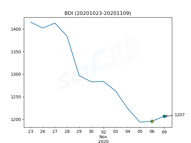 2020年11月9日BDI指数报1207点，较前一交易日上涨11点