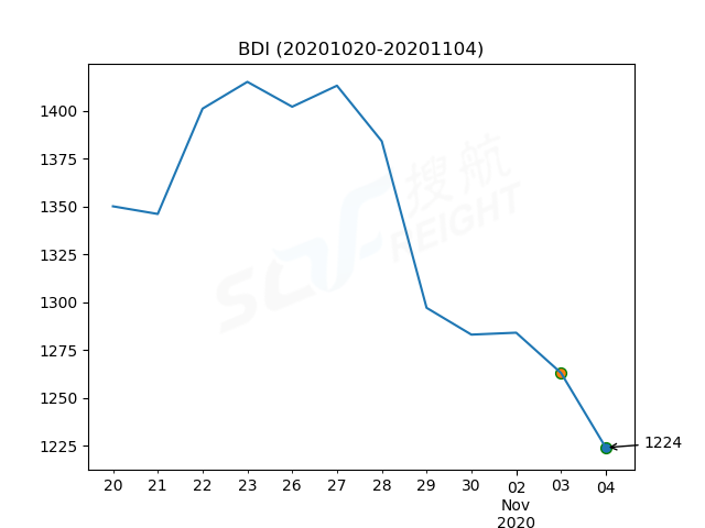 2020年11月4日BDI指数报1224点，较前一交易日下跌39点