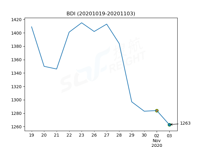 2020年11月3日BDI指数报1263点，较前一交易日下跌21点