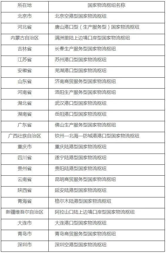 2020年国家物流枢纽建设名单出炉，有你的港口吗？