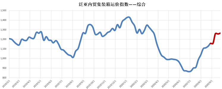 内贸集装箱市场9月走势，看这几大指标就够了