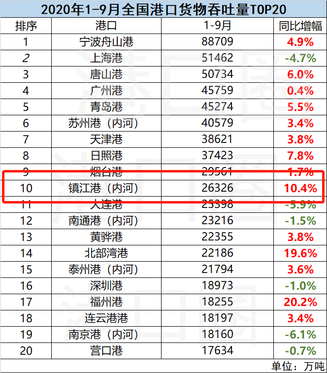 这个内河港口首次闯入全国前十，凭借的是什么？