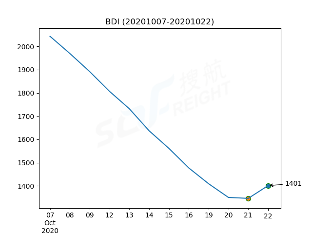 2020年10月22日BDI指数报1401点，较前一交易日上涨55点