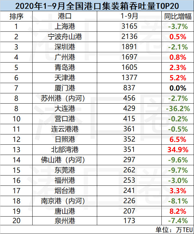 全国港口9月吞吐量成绩单：激流勇进与不进则退 