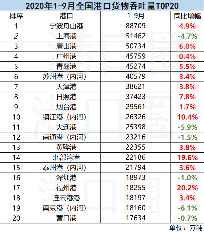 全国港口9月吞吐量成绩单：激流勇进与不进则退 