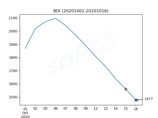 2020年10月16日BDI指数报1477点，较前一交易日下跌84点