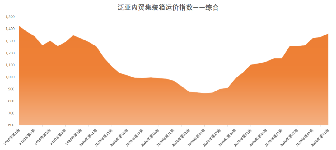 亚航运内贸集装箱运价指数（PDCI）2020年第41周