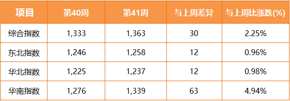 亚航运内贸集装箱运价指数（PDCI）2020年第41周