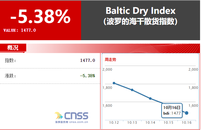 好望角船运价暴跌42.8%！