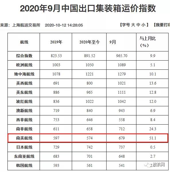 预警丨运价一个月飙升两倍，多国货币大幅贬值，南美市场收款风险凸显！