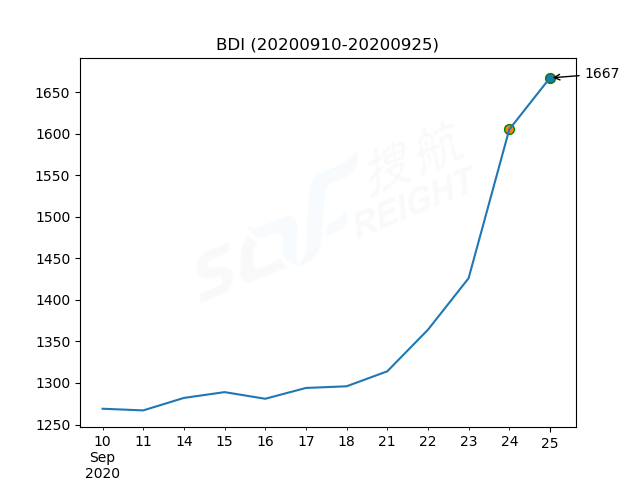 2020年9月25日BDI指数报1667点，较前一交易日上涨62点