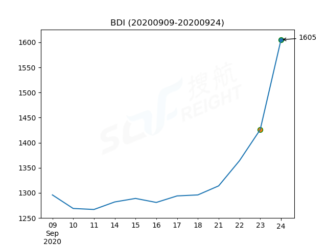 2020年9月24日BDI指数报1605点，较前一交易日上涨179点