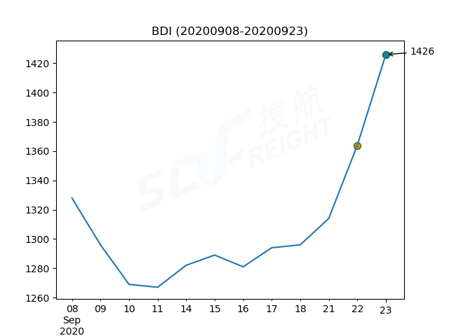 2020年9月23日BDI指数报1426点，较前一交易日上涨62点