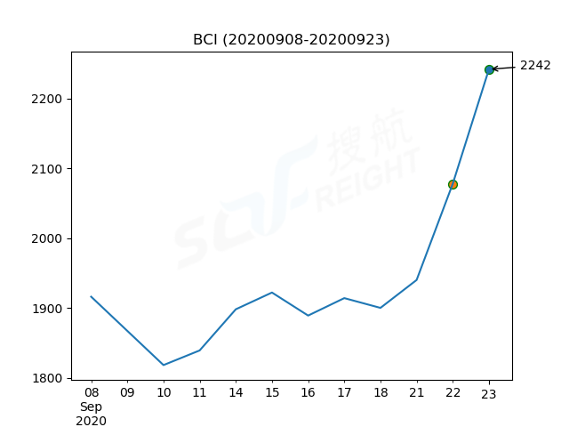 2020年9月23日BDI指数报1426点，较前一交易日上涨62点