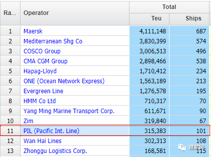 船公司新排名：新加坡 PIL 跌出前10，以色列 ZIM 取而代之！