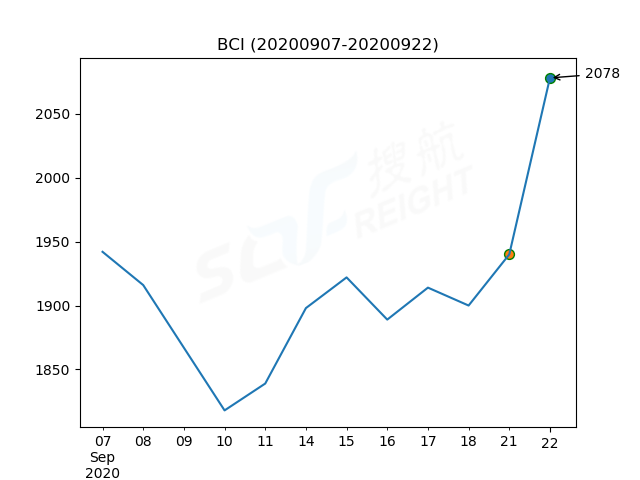 2020年9月22日BDI指数报1364点，较前一交易日上涨50点