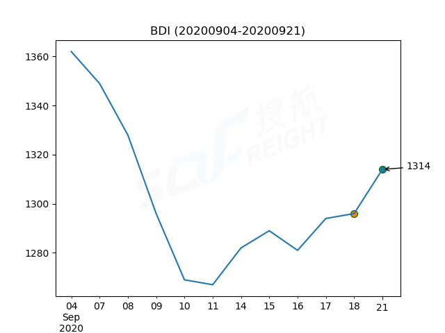 2020年9月21日BDI指数报1314点，较前一交易日上涨18点